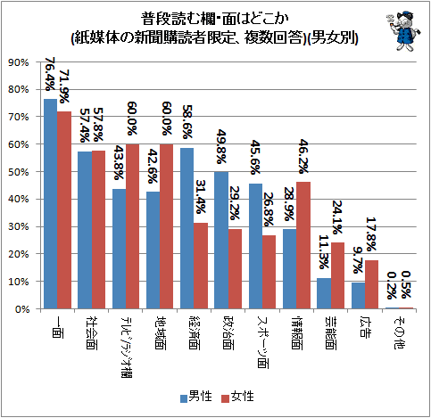 ↑ 普段読む欄・面はどこか(紙媒体の新聞購読者限定、複数回答)(男女別)
