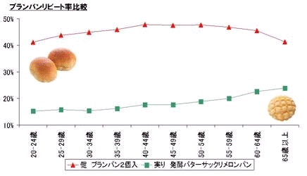 ↑ ブランパンのリピート率(リリースから抜粋)
