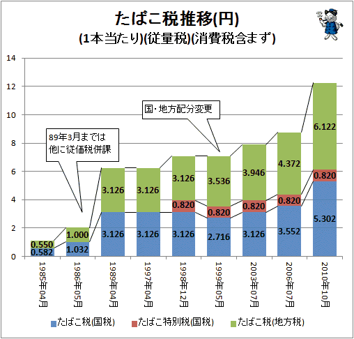 ↑ たばこ税推移(円)(1本当たり)(従量税)(消費税含まず)