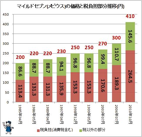 ↑ マイルドセブンの価格と税負担部分推移(円)