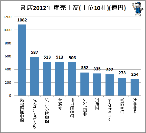 ↑ 書店2012年度売上高(上位10社)(億円)