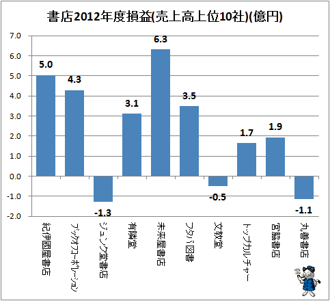 ↑ 書店2012年度損益(売上高上位10社)(億円)