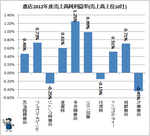 ↑ 書店2012年度売上高純利益率(売上高上位10社)
