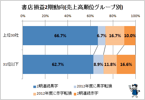 ↑ 書店損益2期動向(売上高順位グループ別)