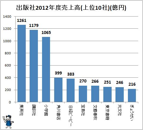 ↑ 出版社2012年度売上高(上位10社)(億円)