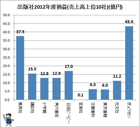 ↑ 出版社2012年度損益(売上高上位10社)(億円)