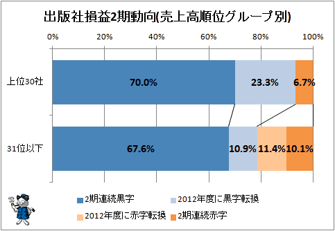 ↑ 出版社損益2期動向(売上高順位グループ別)