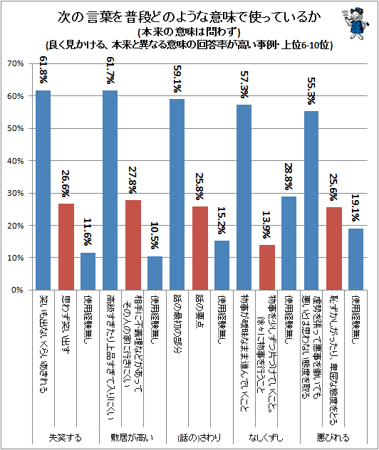 ↑ 次の言葉を普段どのような意味で使っているか(本来の意味は問わず)(良く見かける、本来と異なる意味の回答率が高い事例・上位1-5位と6-10位)(赤着色棒が本来の意味)