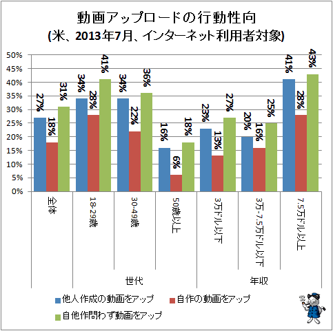 ↑ 動画アップロードの行動性向(米、2013年7月、インターネット利用者対象)(再録)