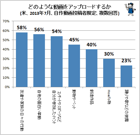 ↑ どのような動画をアップロードするか(米、2013年7月、自作動画投稿者限定、複数回答)