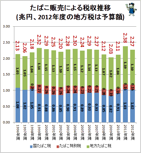↑ たばこ販売による税収推移(兆円、2012年度の地方税は予算額)