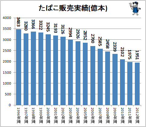 ↑ たばこ販売実績(億本)