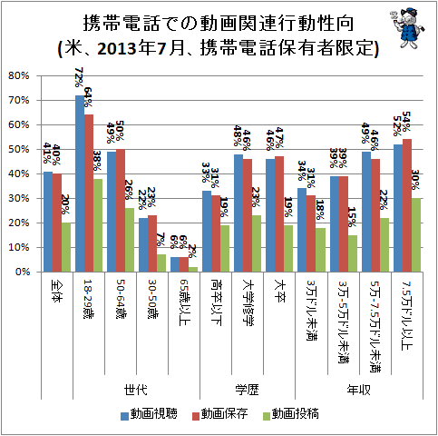 ↑ 携帯電話での動画関連行動性向(米、2013年7月、携帯電話保有者限定)