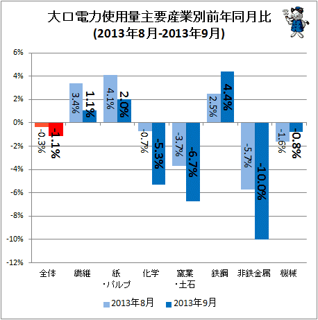 ↑ 大口電力使用量産業別前年同月比(2013年8月-2013年9月)