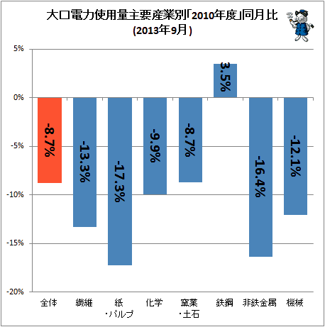 ↑ 大口電力使用量産業別「2010年度」同月比(2013年9月)