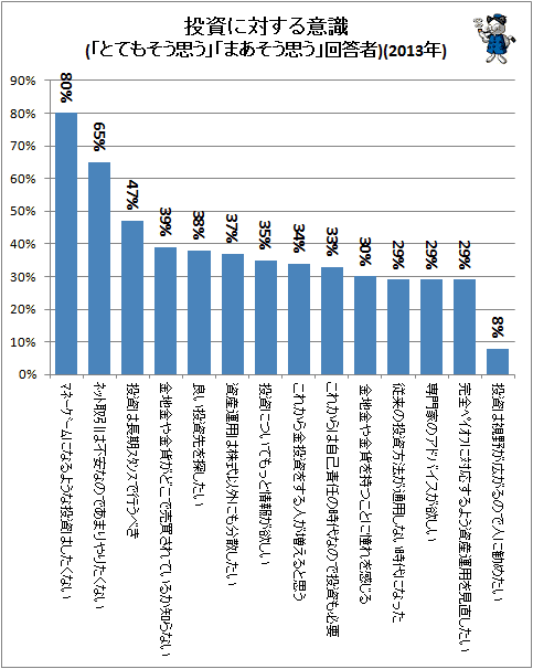 ↑ 投資に対する意識(「とてもそう思う」「まあそう思う」回答者)(2013年)