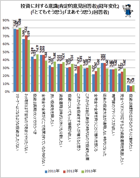 ↑ 投資に対する意識(「とてもそう思う」「まあそう思う」回答者)(2013年)(経年変化)