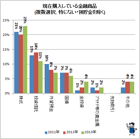 ↑ 現在購入している金融商品(複数選択、特にない・預貯金を除く)