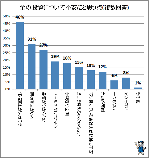 ↑ 金の投資について不安だと思う点(複数回答)
