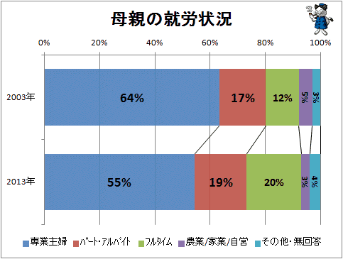 ↑ 母親の就労状況