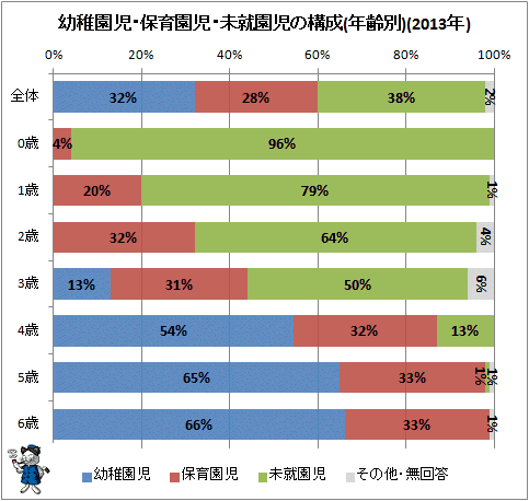 ↑ 幼稚園児・保育園児・未就園児の構成(年齢別)(2013年)