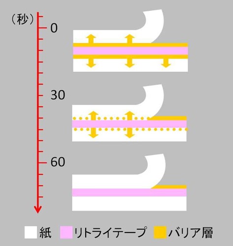 ↑ リトライできる仕組み