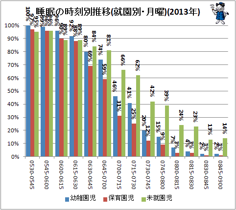 ↑ 睡眠の時刻別推移(就園別・月曜)(2013年)