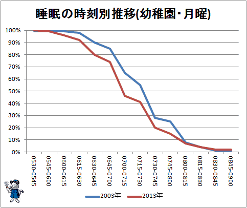 ↑  睡眠の時刻別推移(幼稚園・月曜)