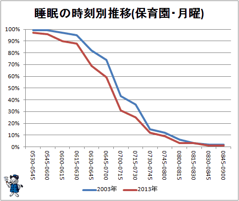 ↑ 睡眠の時刻別推移(保育園・月曜)