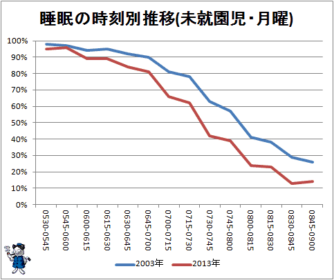 ↑ 睡眠の時刻別推移(未就園児・月曜)