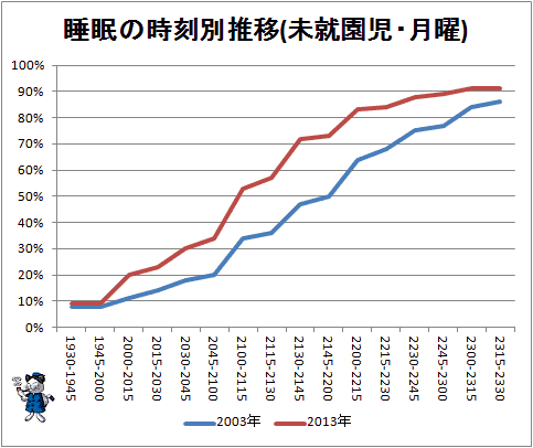 ↑ 睡眠の時刻別推移(未就園児・月曜)(夜半)