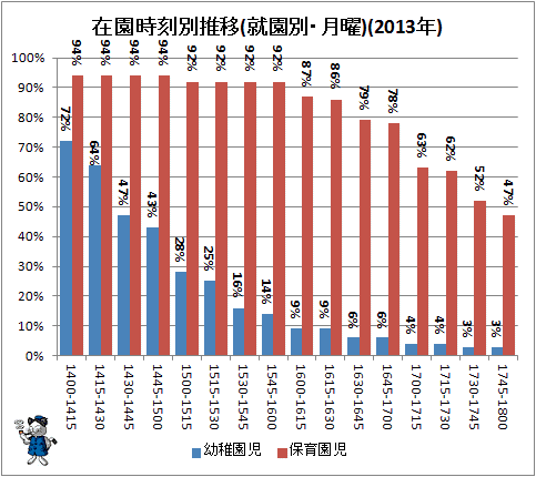 ↑ 在園時刻別推移(就園別・月曜)(2013年)