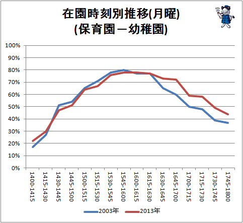 ↑ 在園時刻別推移(月曜)(保育園−幼稚園)