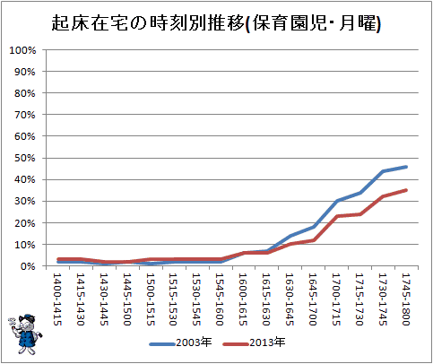 ↑ 起床在宅の時刻別推移(保育園児・月曜)