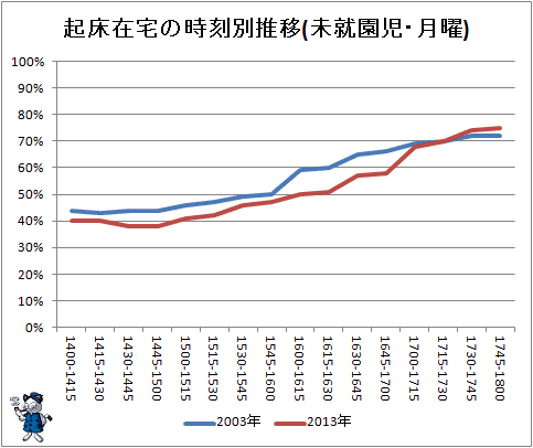 ↑ 起床在宅の時刻別推移(未就園児・月曜)