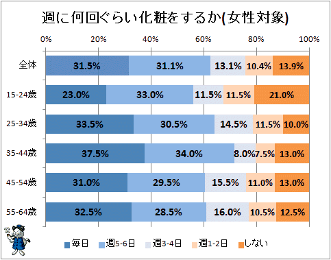 ↑ 週に何回くらい化粧をするか(女性対象)