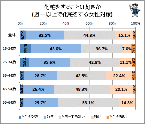 ↑ 化粧をすることは好きか(週一以上で化粧をする女性対象)