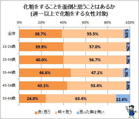 ↑ 化粧をすることを面倒と思うことはあるか(週一以上で化粧をする女性対象)