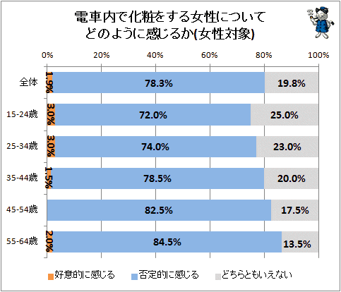 ↑ 電車内で化粧をする女性についてどのように感じるか(女性対象)