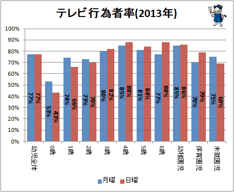 ↑ テレビ行為者率(2013年)