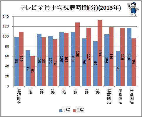 ↑ テレビ全員平均視聴時間(分)(2013年)