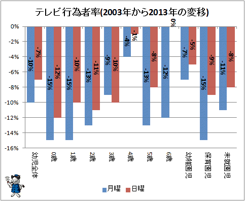 ↑ テレビ行為者率(2003年から2013年の変移)