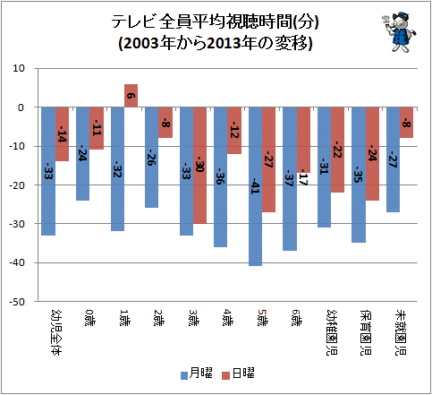 ↑ テレビ全員平均視聴時間(分)(2003年から2013年の変移)