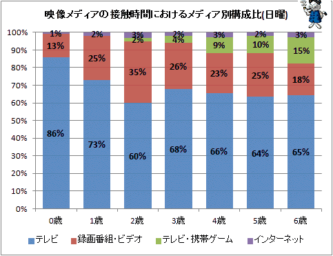 ↑ 映像メディアの接触時間におけるメディア別構成比(日曜)