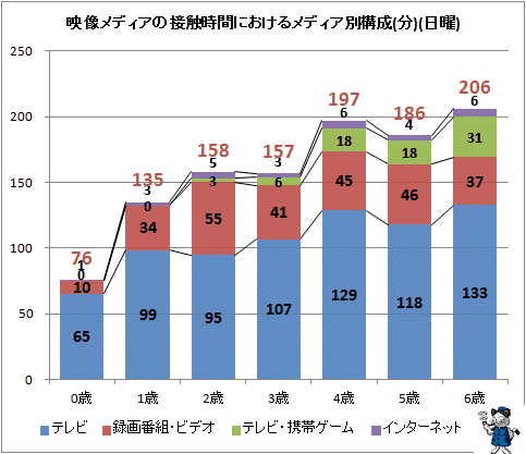 ↑ 映像メディアの接触時間におけるメディア別構成(分)(日曜)