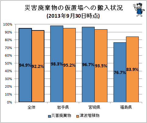 ↑ 災害廃棄物などの仮置場への搬入状況(2013年9月30日時点)