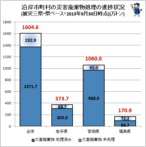 ↑ 沿岸市町村の災害廃棄物処理の進捗状況(被災三県・県ベース・2013年9月30日時点)(万トン)