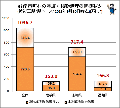 ↑ 沿岸市町村の津波堆積物処理の進捗状況(被災三県・県ベース・2013年9月30日時点)(万トン)