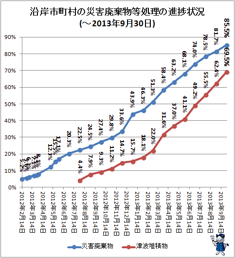 ↑ 沿岸市町村の災害廃棄物等処理の進捗状況(-2013年9月30日)