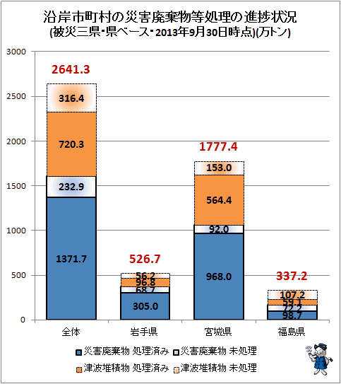 ↑ 沿岸市町村の災害廃棄物等処理の進捗状況(被災三県・県ベース・2013年9月30日時点)(万トン)
